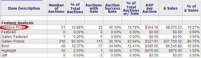 Decide whether a reserve price helped or hindered